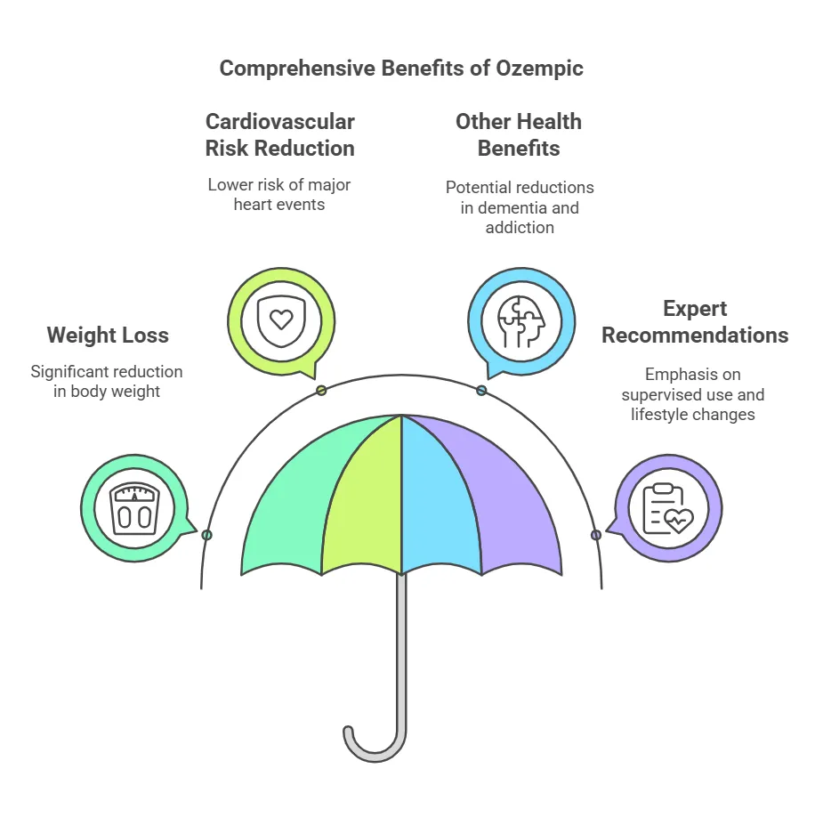 Benefits of Ozempic clinical overview