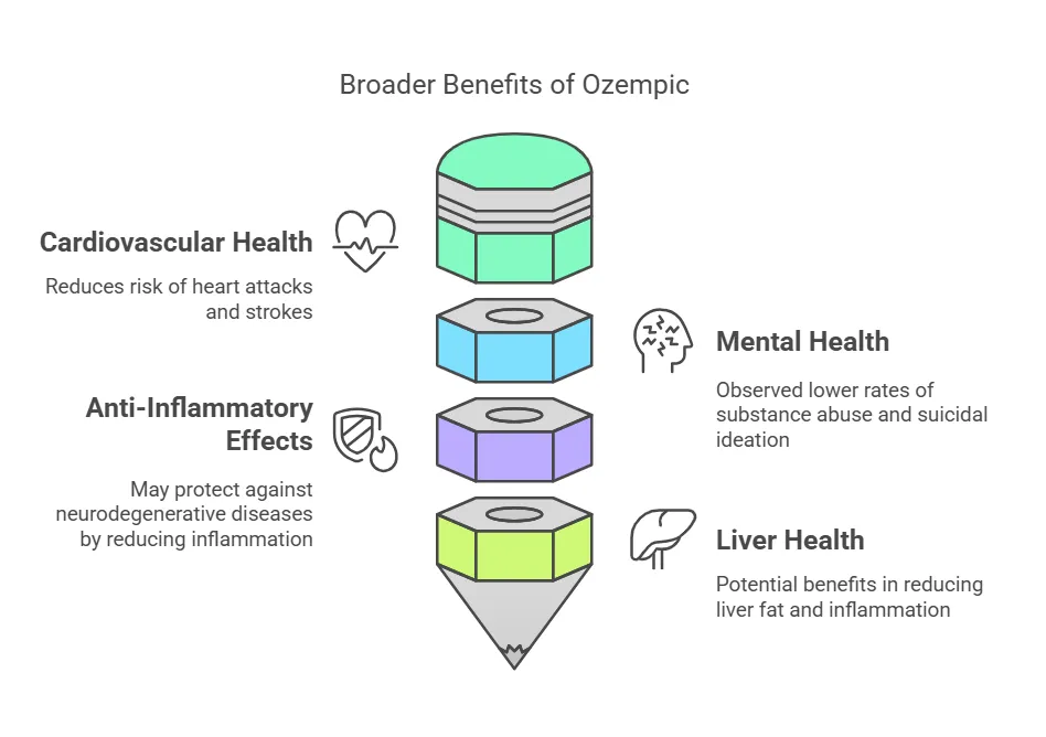 Broader benefits of Ozempic beyond diabetes