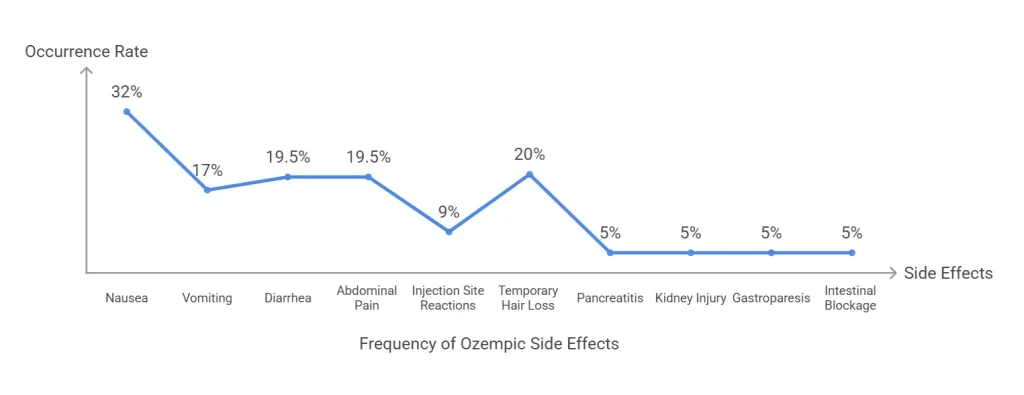 Frequency of Ozempic side effects chart