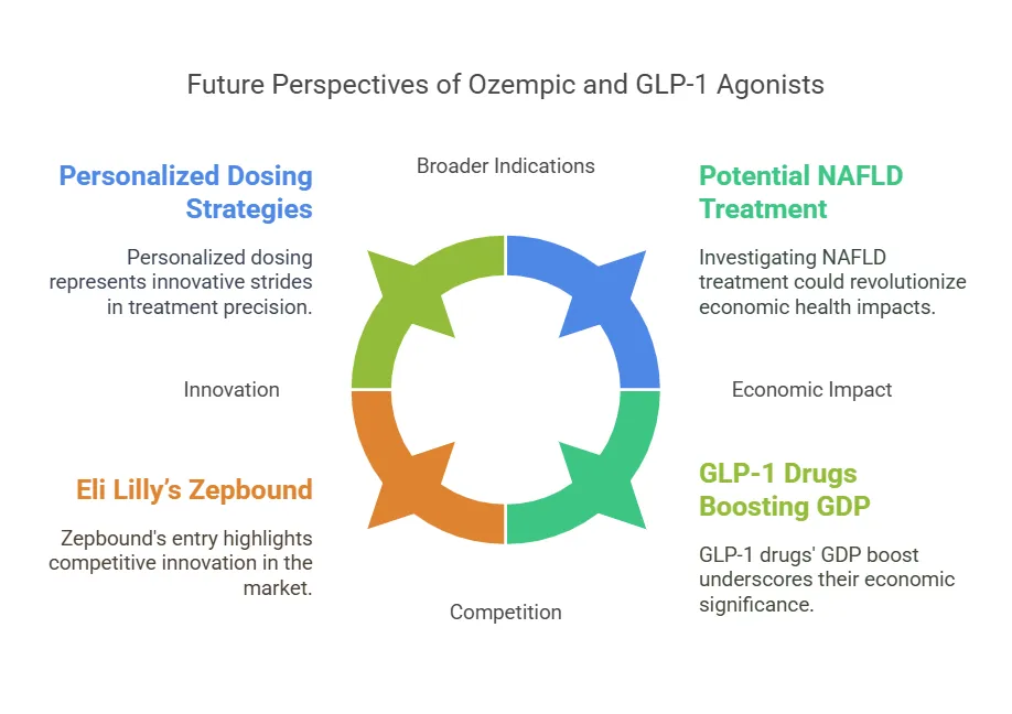 Future perspectives of Ozempic and GLP-1 drugs