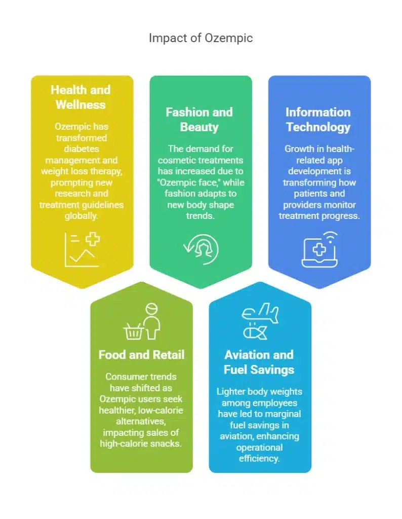 Impact of Ozempic across industries