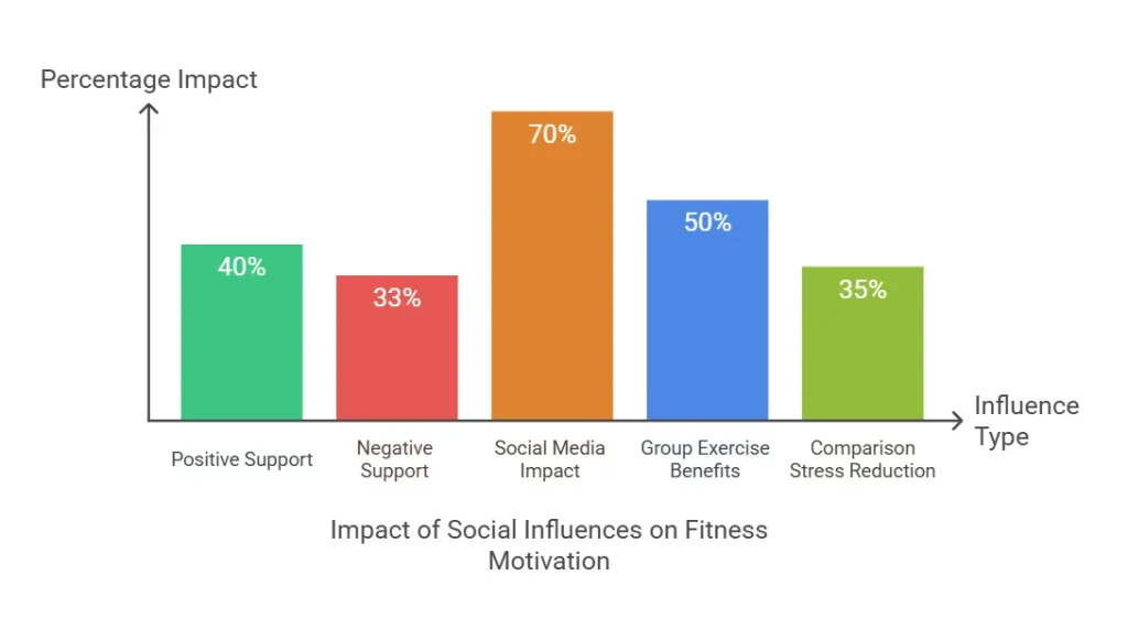 Bar chart titled Impact of Social Influences on Fitness Motivation comparing the percentage impact of five social factors: Social Media Impact 70%, Group Exercise Benefits 50%, Positive Support 40%, Comparison Stress Reduction 35%, and Negative Support 33%.