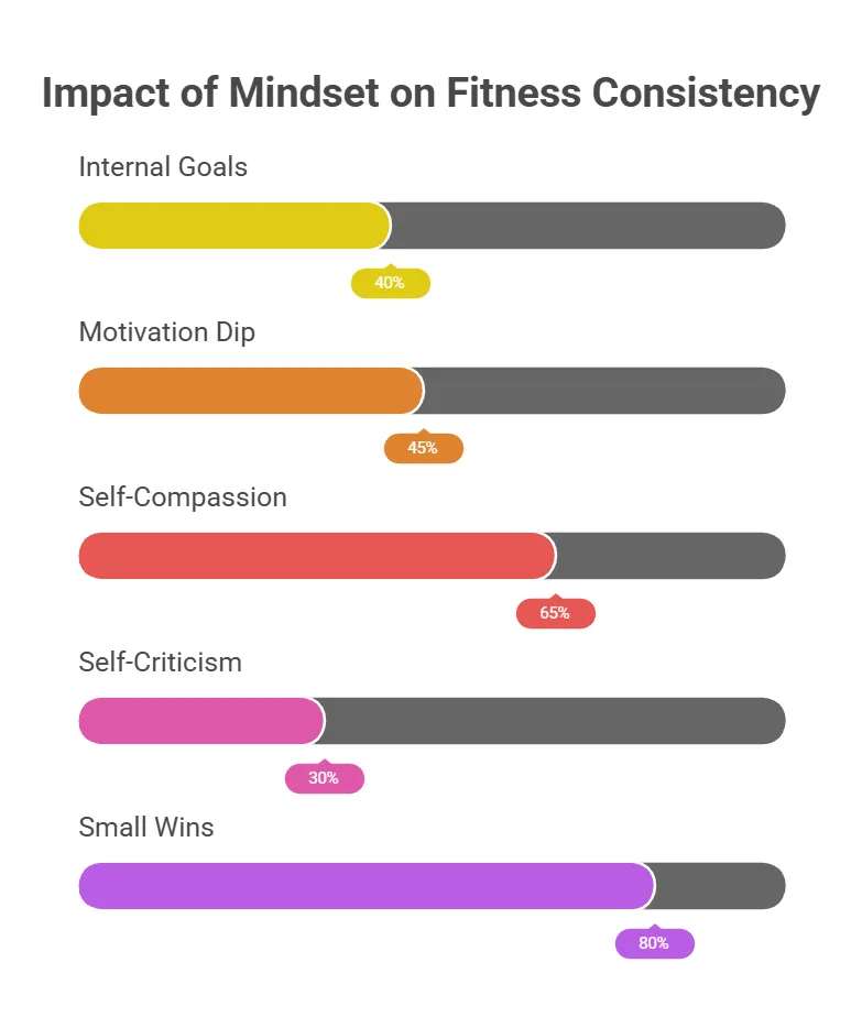 Bar chart titled Impact of Mindset on Fitness Consistency displaying percentages for five mindset factors Small Wins (80%), Self-Compassion (65%), Motivation Dip (45%), Internal Goals (40%), and Self-Criticism (30%).