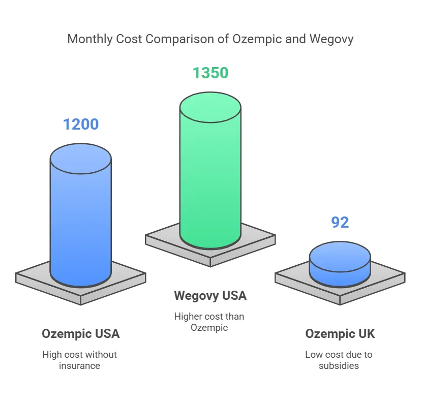 Monthly cost comparison of Ozempic and Wegovy