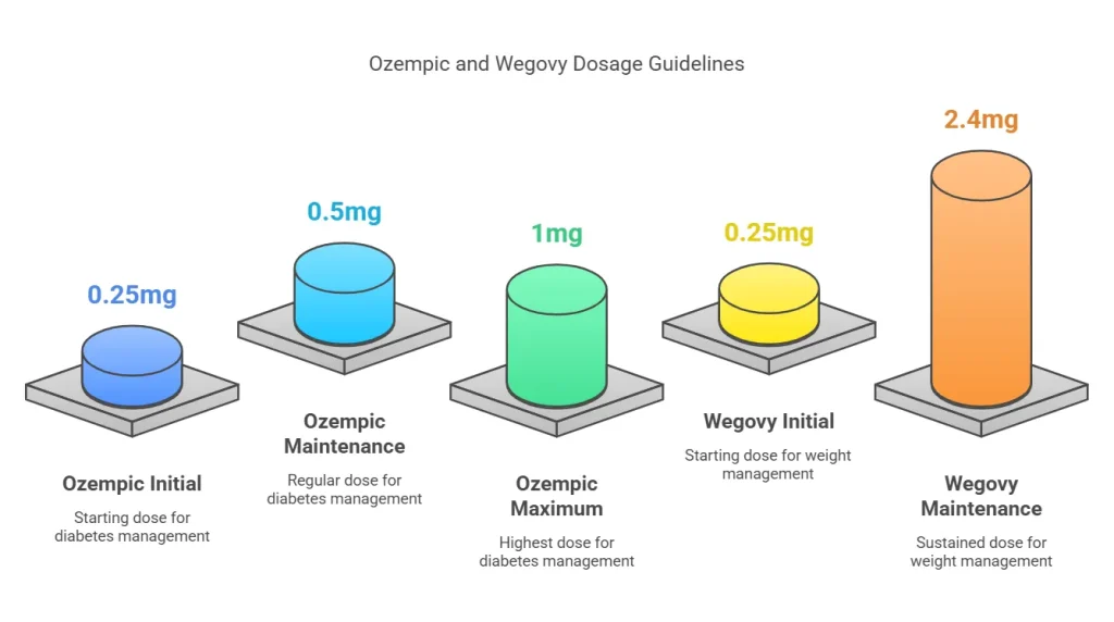 Ozempic and Wegovy dosage guidelines comparison