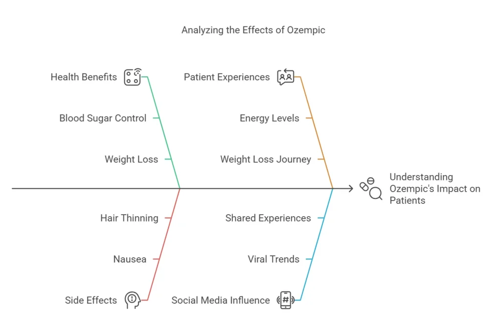 Ozempic impact on patients real world outcomes