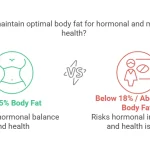 Optimal body fat levels infographic