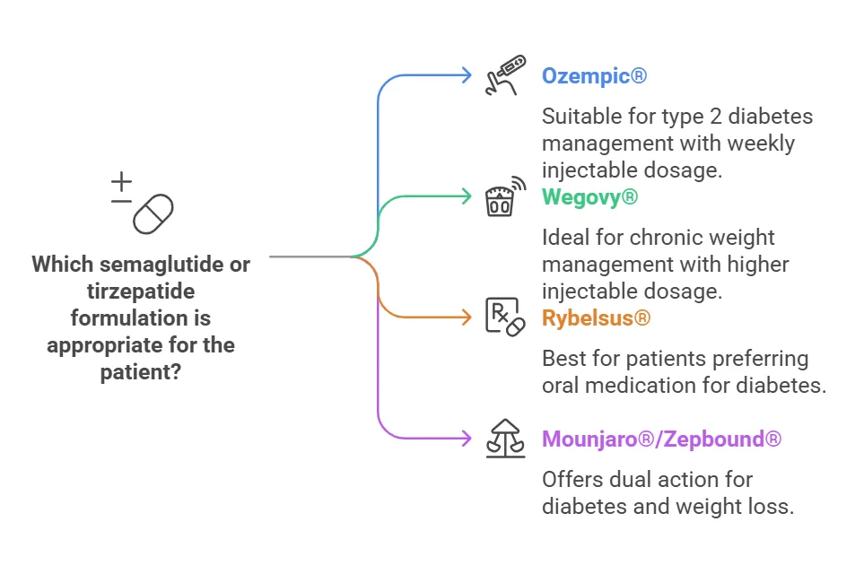 Semaglutide brand variations comparison