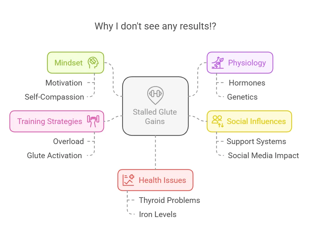 3D bar chart illustrating the impact of health factors on women's fitness, showing percentages for thyroid metabolism reduction (15%), thyroid repair reduction (25%), iron strength reduction (20%), energy improvement from fixing issues (30%), and growth hormone increase from sleep (20%).