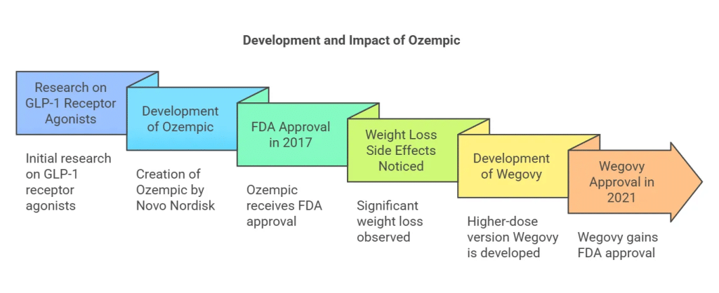 Semaglutide timeline and development overview